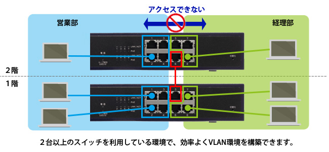 タグVLAN