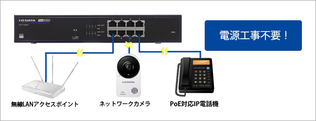 複数台の機器にLANケーブル経由で給電ができる