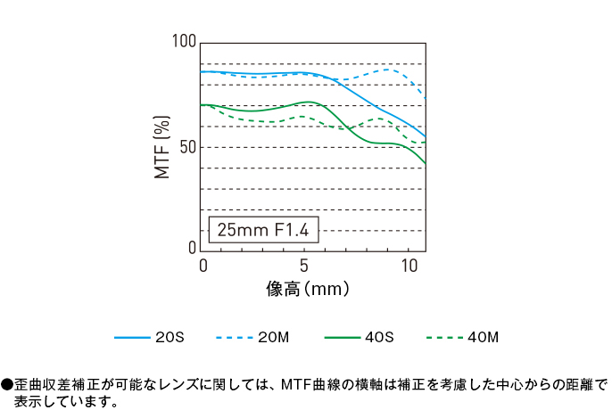 MTFチャート