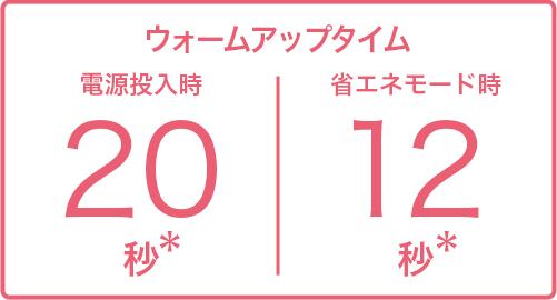 画像:ウォームアップタイム 電源投入時 20秒* 省エネモード時 12秒*