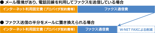 画像1:通信コスト/時間を短縮できるW-NET FAX機能