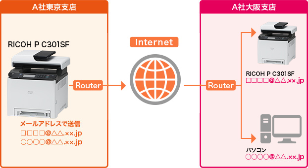 画像2:通信コスト/時間を短縮できるW-NET FAX機能