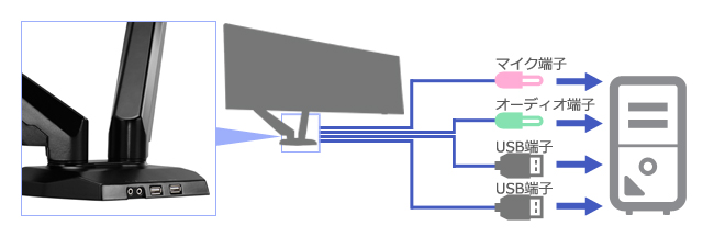アームスタンドにUSBとヘッドセット端子搭載