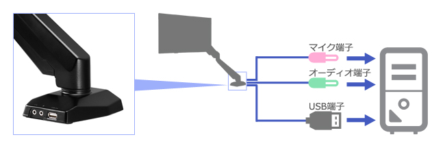 アームスタンドにUSBとヘッドセット端子搭載