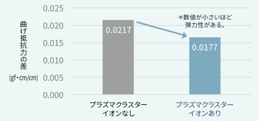曲げ抵抗力の差グラフ