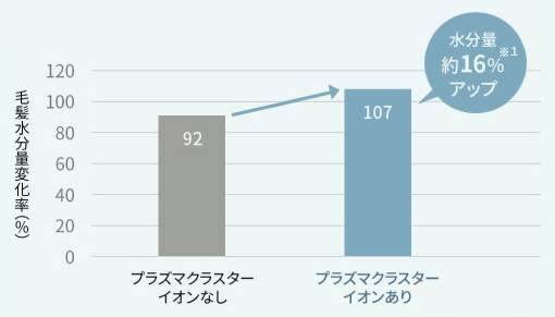 毛髪水分量変化率のグラフ