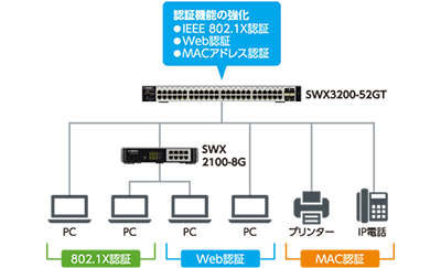 e-TREND｜ヤマハ SWX SWX2310P-18G [インテリジェントL2 PoEスイッチ]