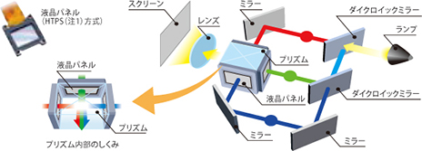 3LCD方式とは