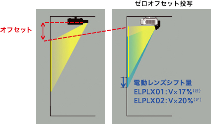 ゼロオフセット投写とは