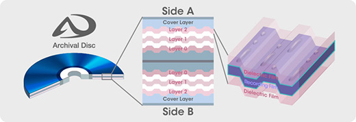 アーカイバル・ディスク構造イメージ