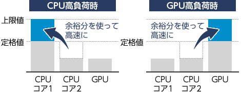 インテル® ターボ・ブースト・テクノロジー2.0のCPU高負荷時のイメージ