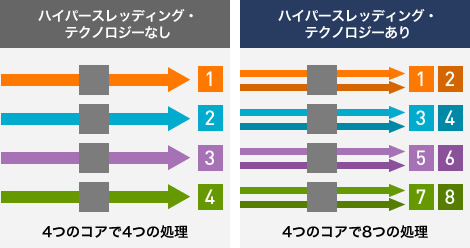 インテル® ハイパースレッディング・テクノロジー 動作イメージ