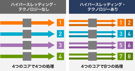 インテル® ハイパースレッディング・テクノロジー　動作イメージ