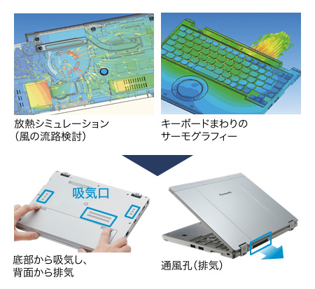 冷却風を基盤全体にいき渡らせる、レッツノート独自の流路設計