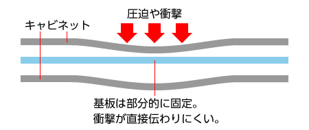 レッツノートのフローティング構造