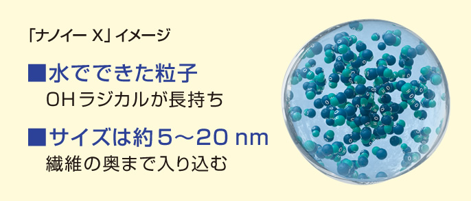 「ナノイーX」イメージ　・水でできた粒子（OHラジカルが長持ち）・サイズは約5~20nm（繊維の奥まで入り込む）