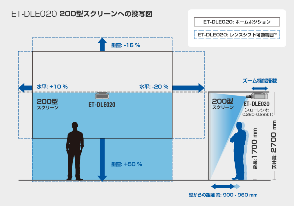 ET-DLE020 200型スクリーンへの投写図