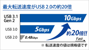 高速転送規格 USB 3.1　Gen 2対応