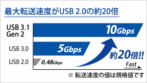 高速転送規格 USB 3.1 Gen 2対応