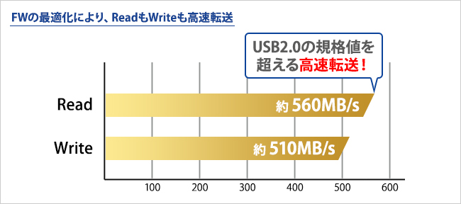 SSDはハードディスクよりも転送速度が高速