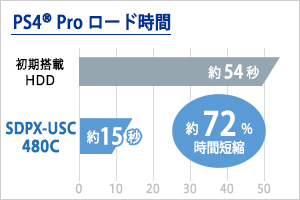 PlayStation 4 Proでのロード時間