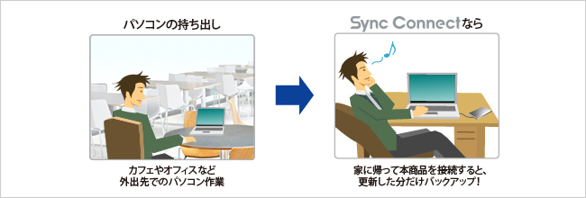 待ち時間はほぼゼロの高速バックアップ！