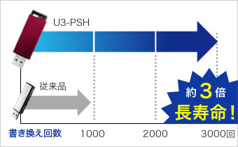 従来モデルと比較し、約3倍もの長寿命！（32GB、64GBモデルのみ）