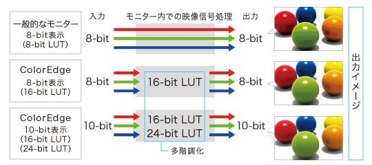 10-bit 入力に対応