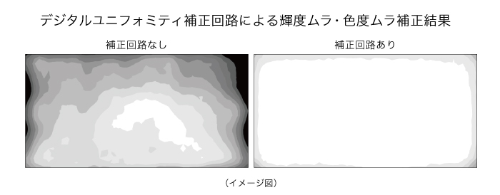 画面のムラを抑えた均一な表示