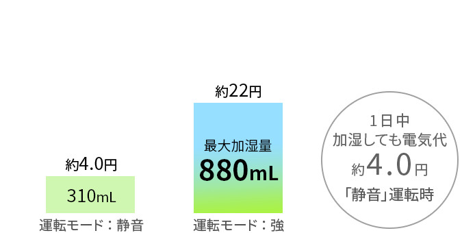 少ない電気代のイメージ