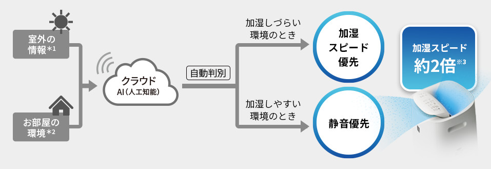 最適な加湿制御を自動判別