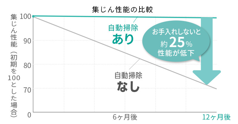 集じん性能の比較グラフ（使用開始日・12ヵ月後）