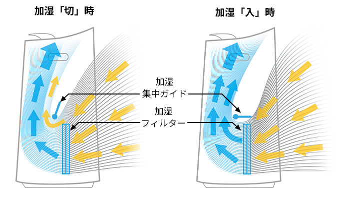 加湿集中ガイド