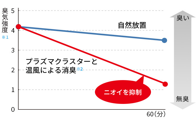 ふとんの「付着加齢臭」消臭効果