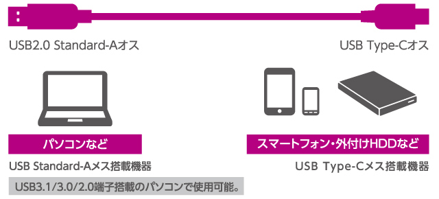 パソコンとUSB Type-C搭載機器との接続ができるケーブル