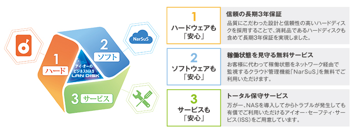 3つの安心