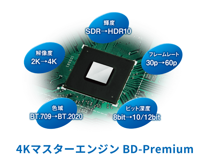 輝度:SDR→HDR10 フレームレート:30p→60p ビット深度:8bit→10/12bit 色域:BT.709→BT.2020 解像度:2K→4K 4Kマスターエンジン BD-Premium