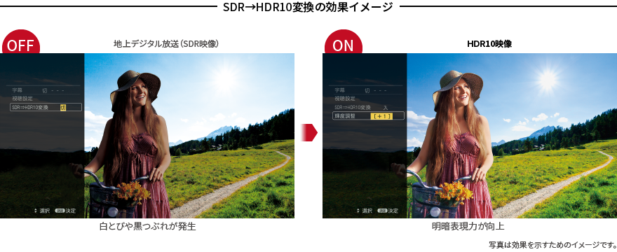 イメージ画像:SDR→HDR10変換の効果イメージ