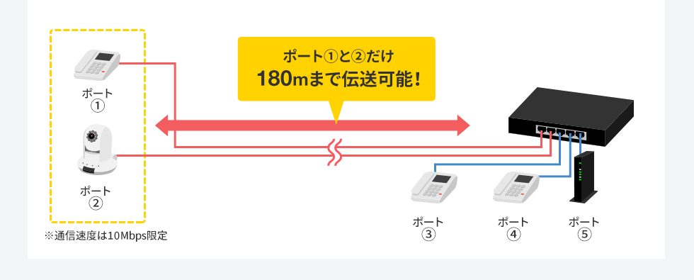 ポート1と2だけ180mまで伝送可能！