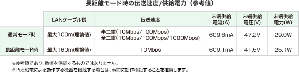 e-TREND｜サンワサプライ LAN-GIGAPOE51 [長距離伝送・ギガビット対応PoEスイッチ(5ポート)]