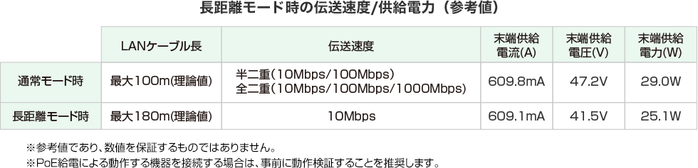 長距離モード時の伝送速度/供給電力（参考値）