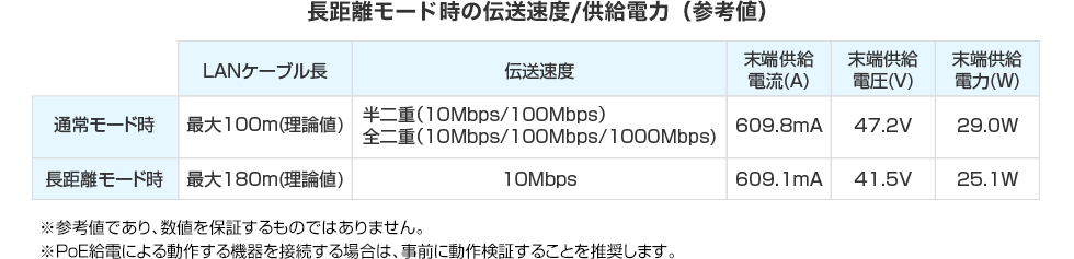 長距離モード時の伝送速度/供給電力（参考値）