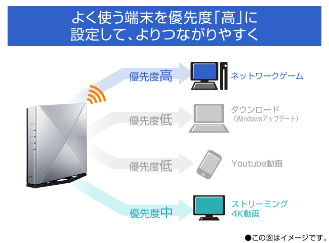 PC/タブレット PC周辺機器 e-TREND｜NEC PA-WX6000HP [Aterm WX6000HP Wi-Fi6 無線LANルーター 