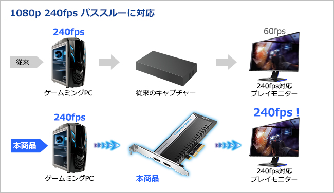 最大240fpsに対応！