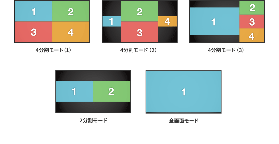 4分割モード　2分割モード　全画面モード