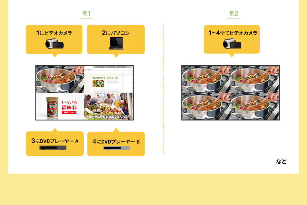 例1　1にビデオカメラ　2にパソコン　3にDVDプレーヤー A　4にDVDプレーヤー B　例2　1〜4全てビデオカメラ