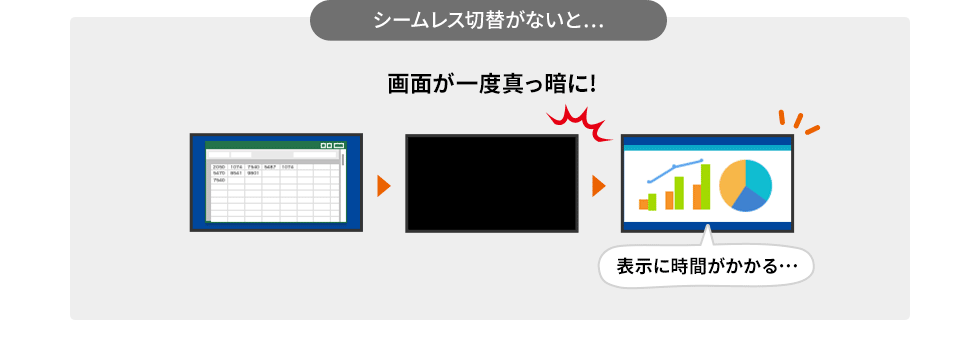 シームレス切替がないと…　画面が一度真っ暗になり、表示にも時間がかかる