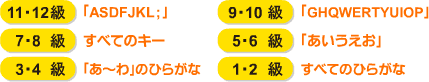 11・12級→「ASDFJKL;」、9・10級→「GHQWERTYUIOP」、7・8級→すべてのキー、5・6級→あいうえお、3・4級→「あ〜わ」のひらがな、1・2級→すべてのひらがな