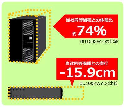 メーカー同等機種との体積比／メーカー同等機種との奥行図