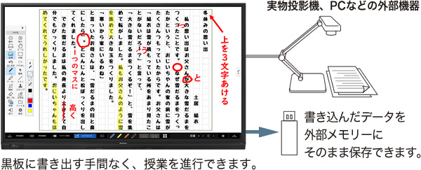 黒板に書き出す手間なく、授業を進行できます。書き込んだデータを外部メモリーにそのまま保存できます。